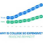 Why Is College So Expensive