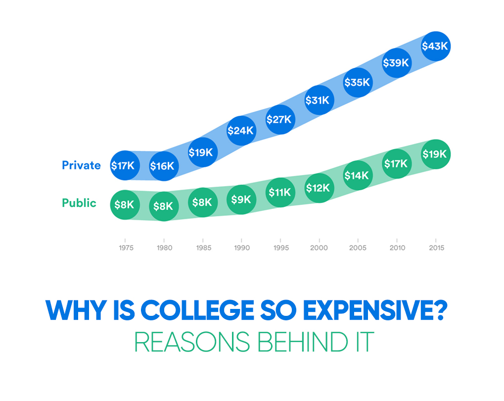 Why is College so Expensive? Reasons behind It