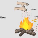 How Does Radiation Transfer Heat