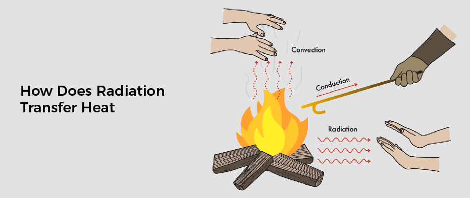 How Does Radiation Transfer Heat