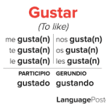 How to Conjugate 'Gustar' in Spanish