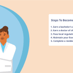 Chiropractor Education Requirements