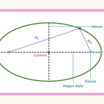 Locating the Major Axis of an Ellipse: How-To Guide