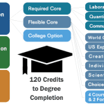 General Education Requirements