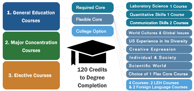 General Education Requirements