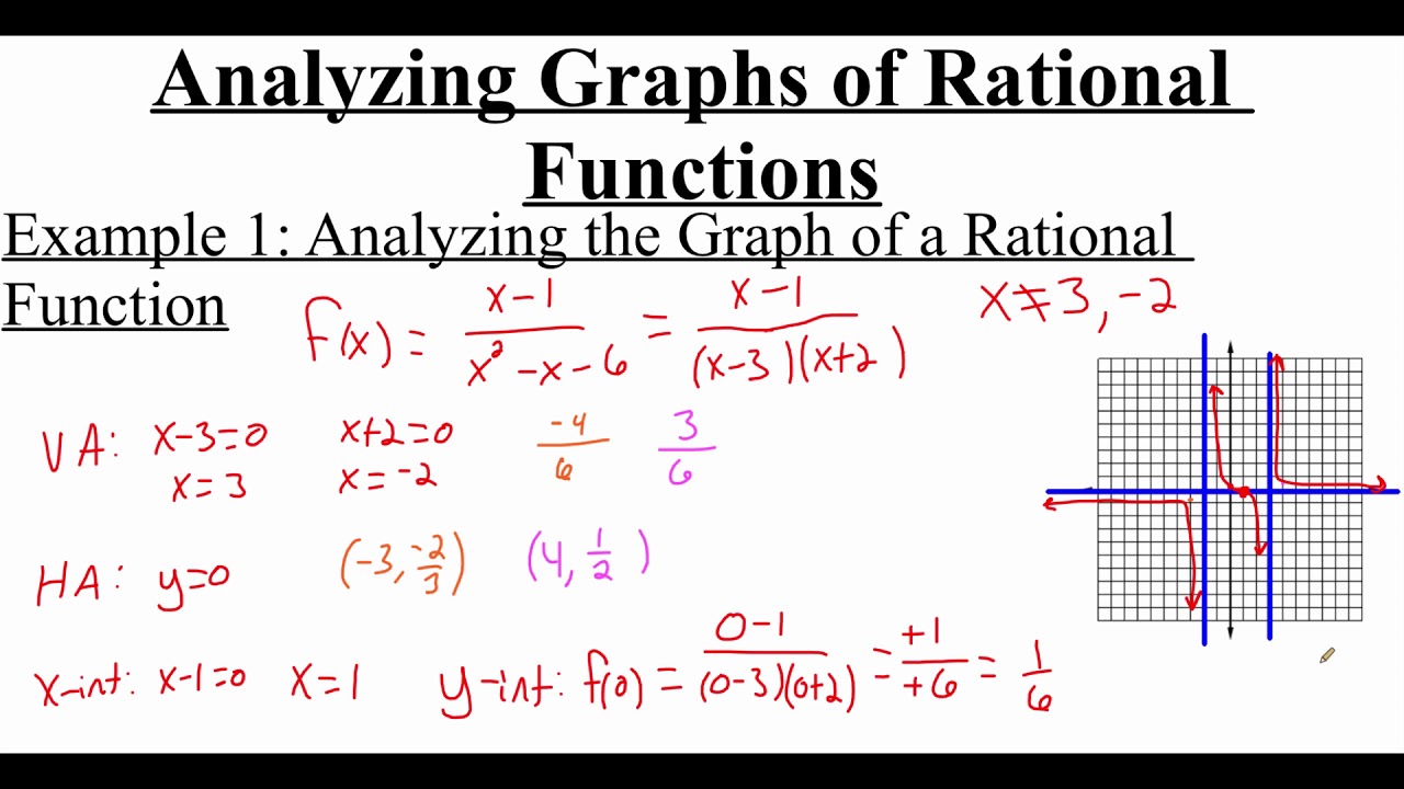Analyzing Rational Functions How to Find Holes in the Graph