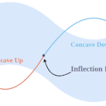 Finding Points of Inflection
