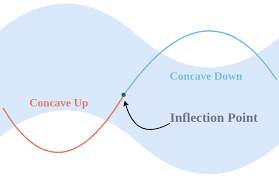 Finding Points of Inflection: Mathematical Analysis Explained